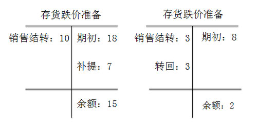 初级会计考试
